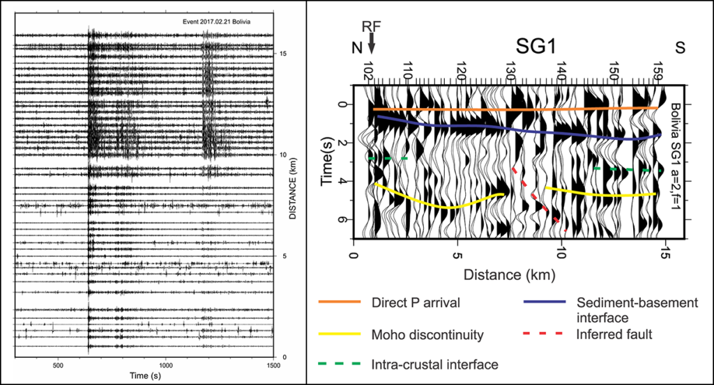 Receiver functions, computed from seismograms, show the relative response of Earth structure near a seismic sensor