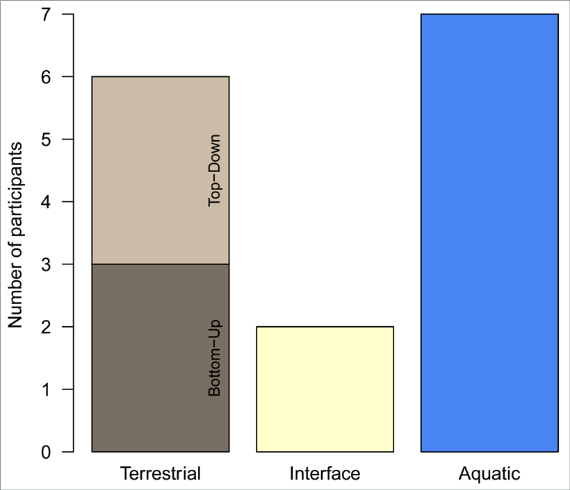 Graph displaying the number of workshop participants in terrestrial, aquatic, and integrated (interface) disciplines