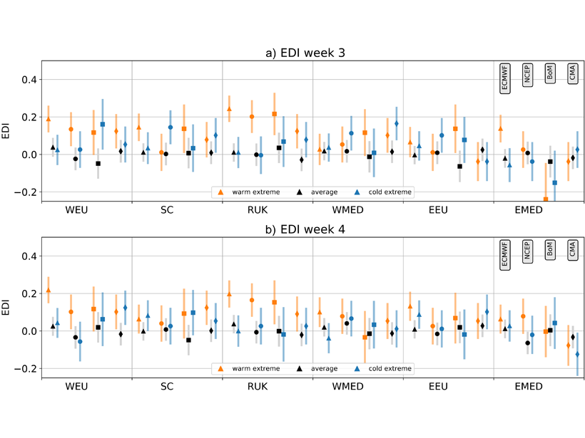 Graphs showing how accurately four different models predict seasonal climate change.