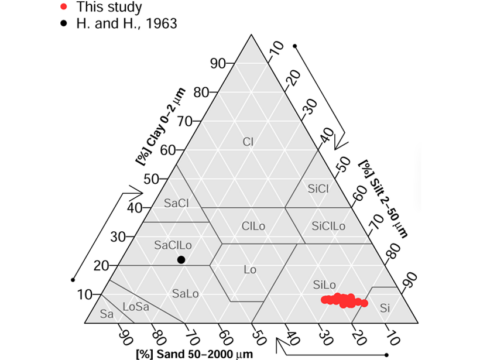 Figure showing change in soil properties between two occasions of running a hydrological experiment