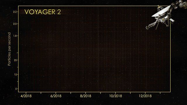 Graphs showing changes in galactic and solar particles over time