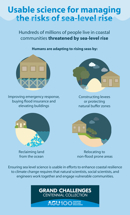 Sea-level-rise infographic