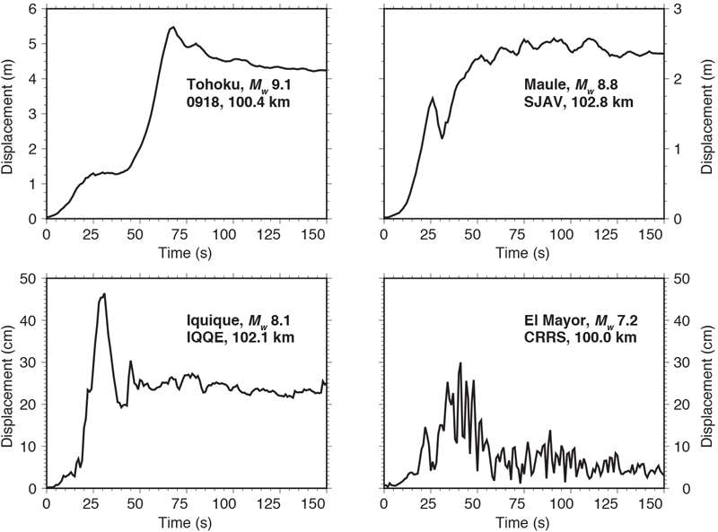 Data figures showing ground displacements recorded by GNSS stations near where various recent major earthquakes struck