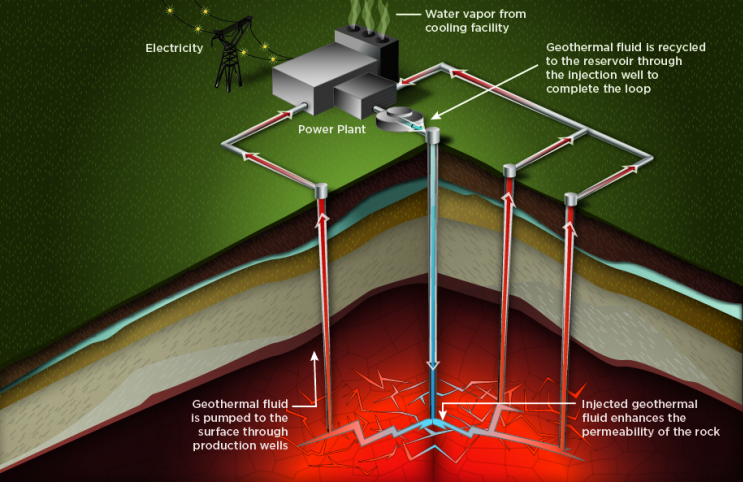 Diagram of an enhanced geothermal system using fluid injection for geothermal heat extraction Diagram of an enhanced geothermal system using fluid injection for geothermal heat extraction