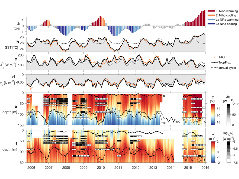 Charts showing ENSO cycles