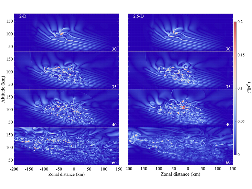 Altitude versus longitude cross sections of relative vorticity