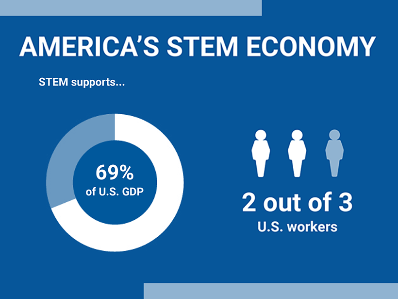 America’s STEM economy supports 69% of the GDP and two out of three workers.