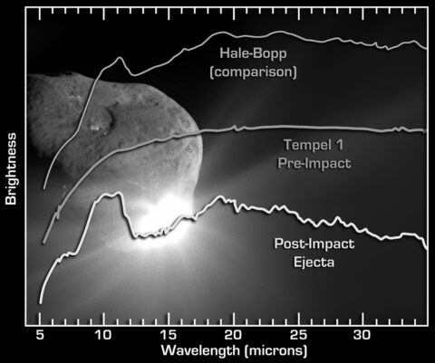 A graph of three spectra of dust with a picture of a comet in the background
