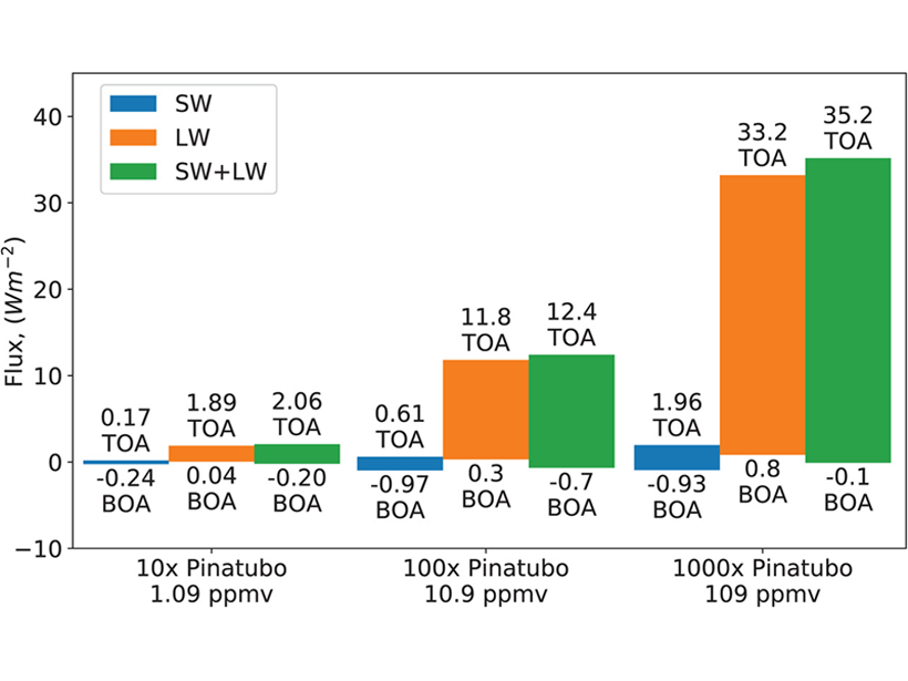 Charts showing how different levels of volcanic emissions result in different shortwave, longwave, and total daily mean net radiative forcings computed for different scalings of sulfur dioxide volume mixing ratios.