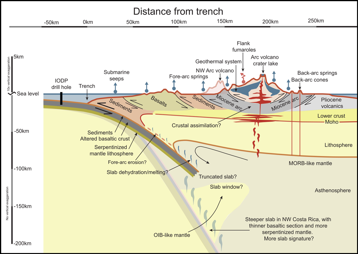 Microbial Influences on Subduction Zone Carbon Cycling - Eos