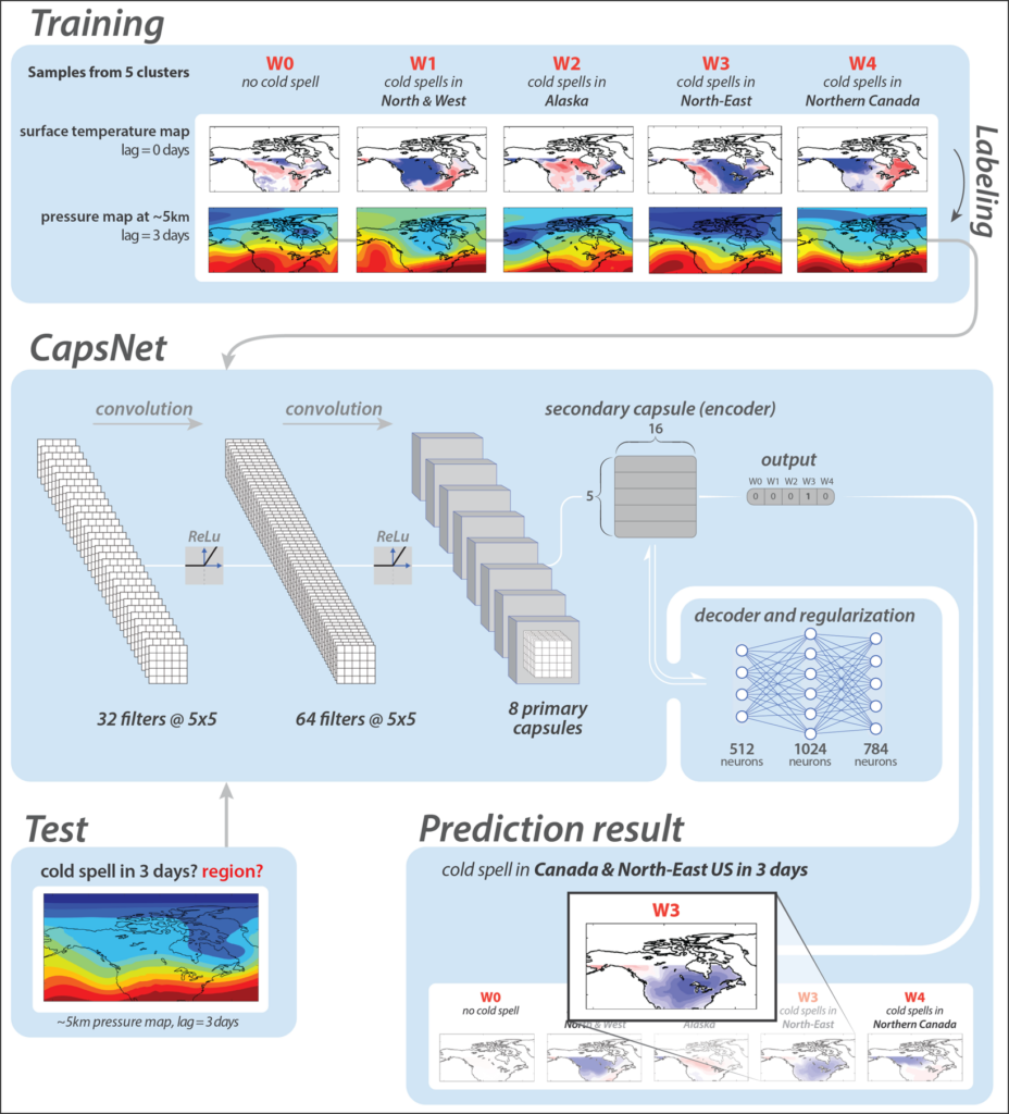 Samples of surface temperature maps and atmospheric circulation maps used to train capsule neural network