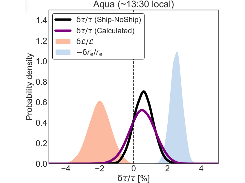 Chart showing estimates of the influence of ship emissions on cloud effective radius (blue) and cloud condensate amount (salmon) in the shipping lanes of the Southeast Atlantic