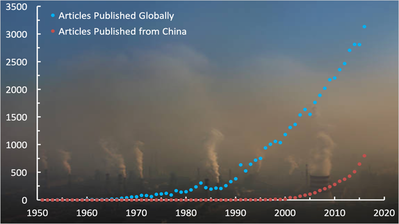 Chart showing increase in number of aerosol-related publications published around the world and in China