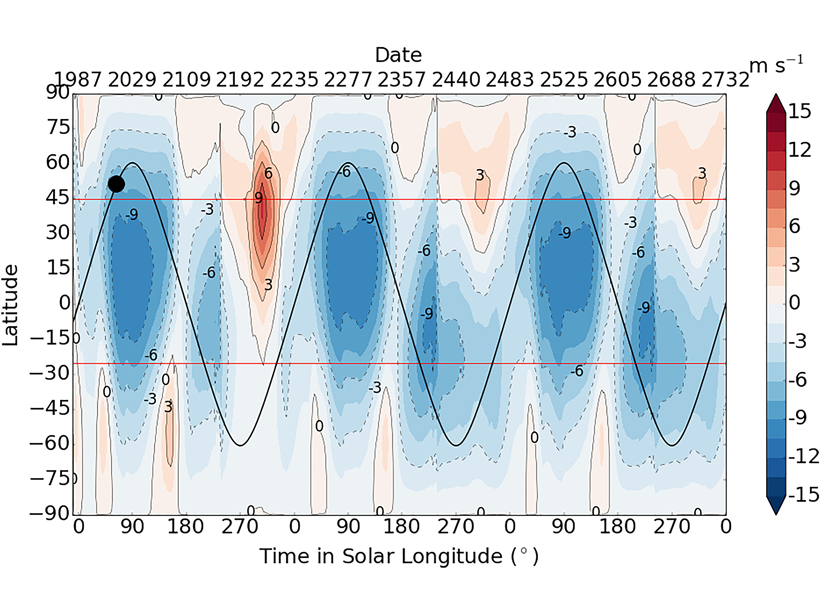 Figure showing the zonal winds in the upper atmosphere of Pluto as a function of season for three Pluto years.