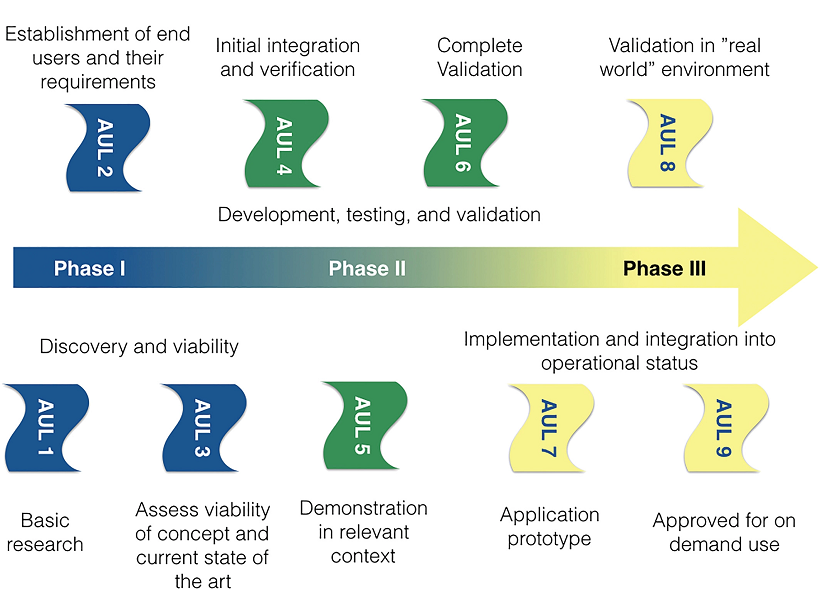 A graphical representation of the path from science to applications, using a sequence of nine Application Usability Levels