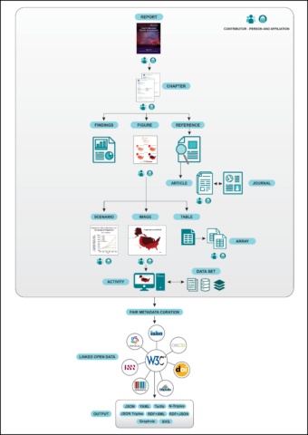 Conceptual map of the structure, principles, and standards used for GCIS metadata in the Fourth National Climate Assessment Conceptual map of the structure, principles, and standards used for GCIS metadata in the Fourth National Climate Assessment