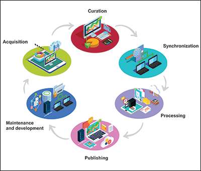 Diagram of the life cycle of metadata in the Global Change Information System Diagram of the life cycle of metadata in the Global Change Information System