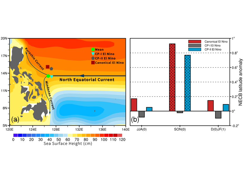 Diagram and chart showing characteristics of the North Equatorial Current Bifurcation