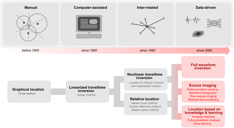 Historical evolution of seismic source location methods Historical evolution of seismic source location methods