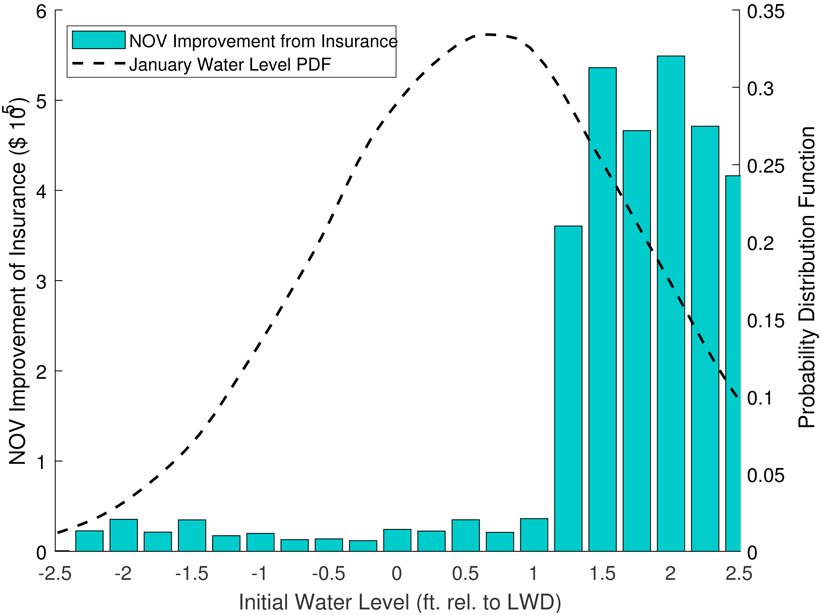Graph showing range of water levels in the Great Lakes and the potential benefit from risk management strategies including insurance and dredging