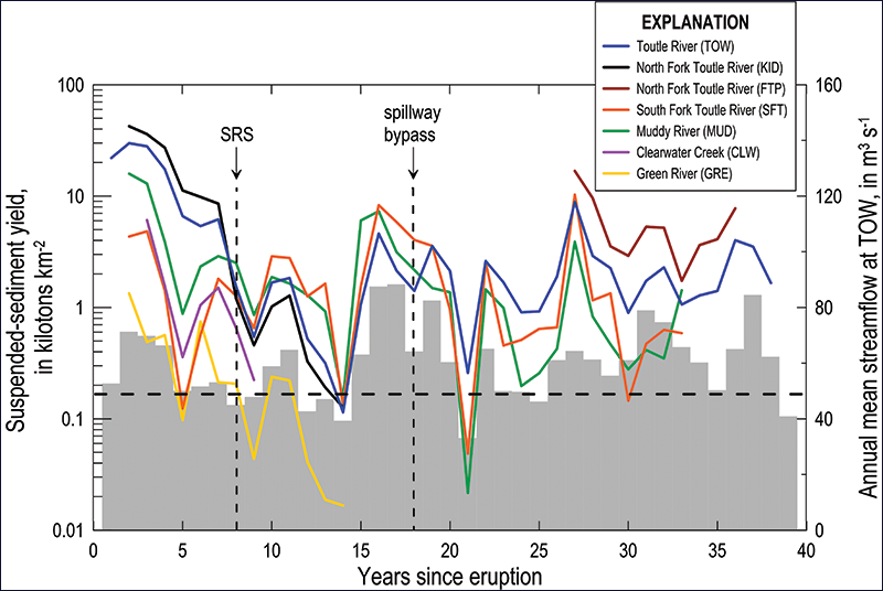 Plot showing suspended sediment yields measured by USGS sediment gauging stations along various waterways near Mount St. Helens