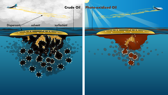 Diagram illustrating aerial application of chemical dispersant to unweathered versus photochemically weathered oil floating on the sea surface