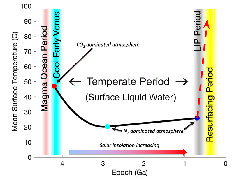 Diagram of Venus’s possible climate history