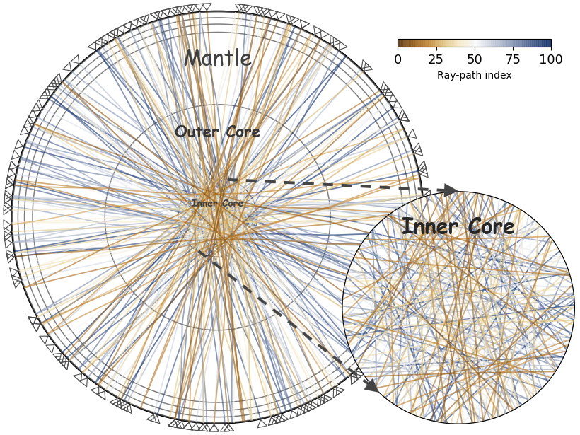 Graphic showing ray-path sampling of Earth by the body-wave constituents of the seismic-event coda-correlation