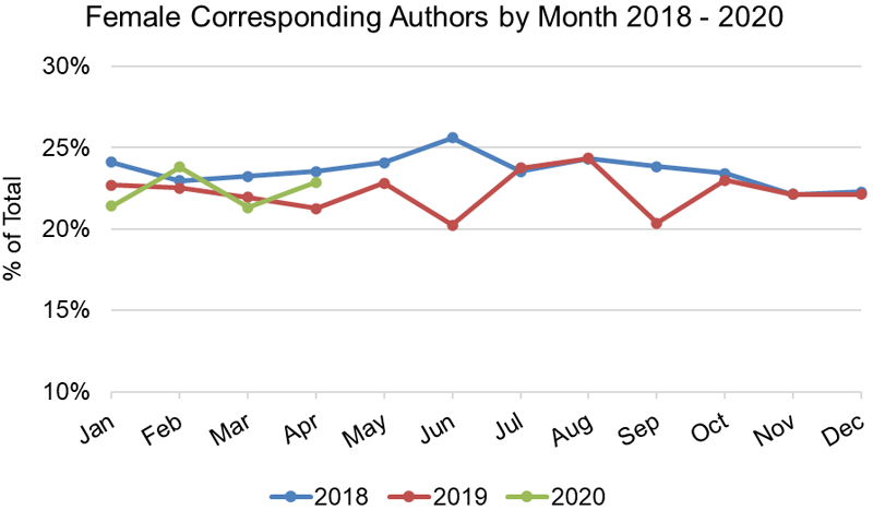 Chart showing percentage of corresponding authors who were women by month for 2018 to 2020