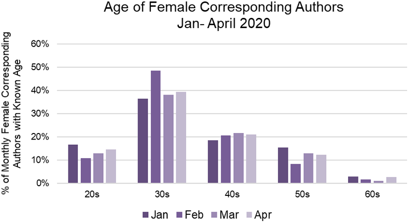 Chart showing female corresponding authors by age group