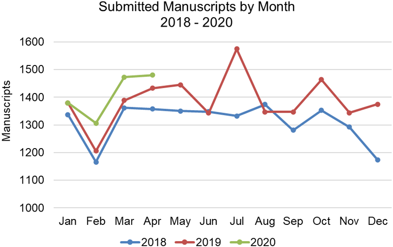 Chart showing Number of submitted manuscripts by month from January 2018 to April 2020.