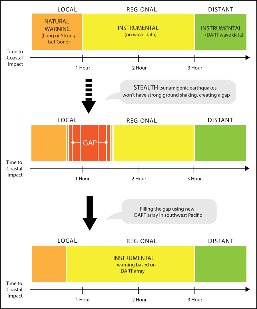 Diagram of approaches to tsunami early warning Diagram of approaches to tsunami early warning