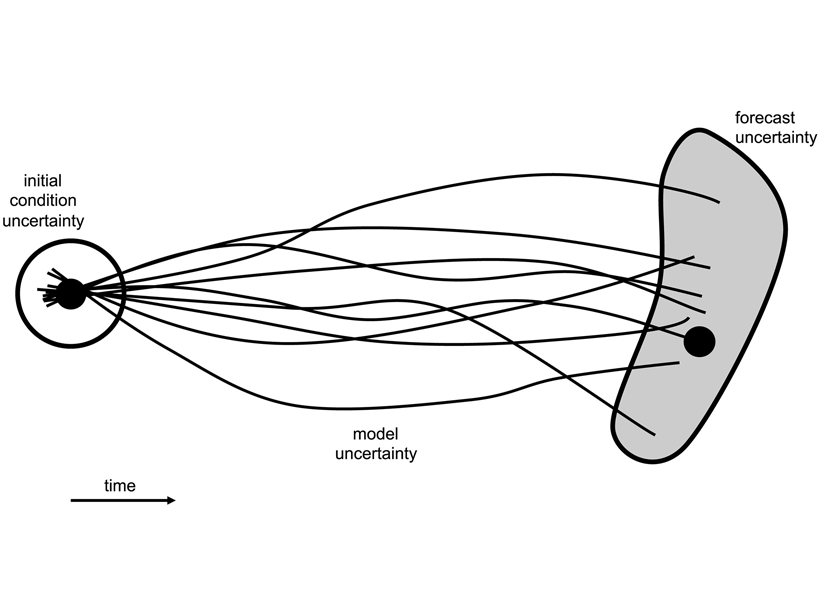 Schematic of an ensemble forecast where the lines represent trajectories of individual forecasts that diverge from each other owing to uncertainties in the initial conditions