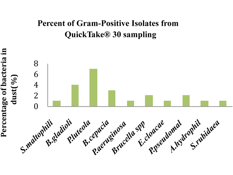 Chart showing percent of gram-positive isolates from sampling