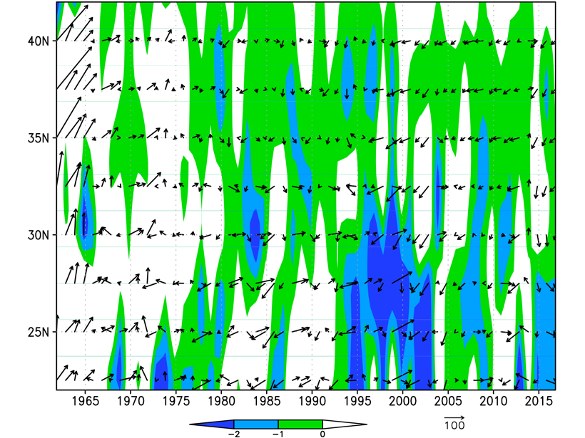 Chart showing the northward propagation of the moisture transport supplied by the East Asian summer monsoon between 1961 and 2017