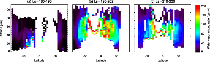 Charts showing the increase of water vapor in the middle atmosphere during the dust storm