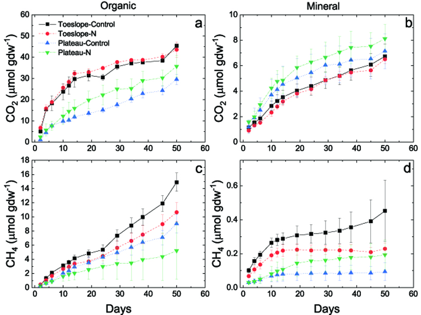 Four plots showing production of greenhouse gases during laboratory incubations in organic soils and mineral soils, with and without nitrogen addition.