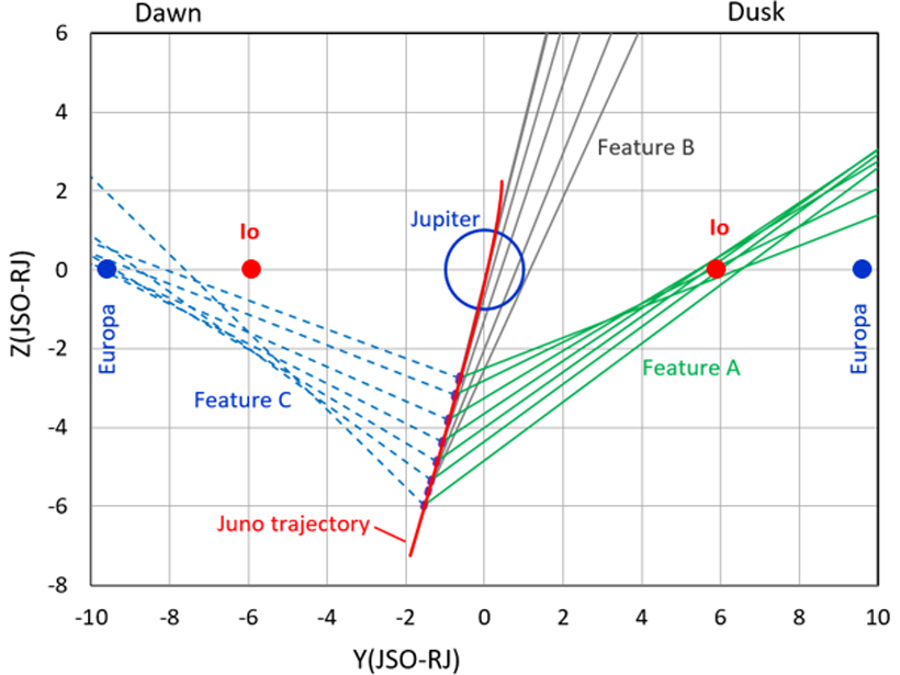 Graphic showing what the JEDI instrument can see of Io and Europa from its trajectory