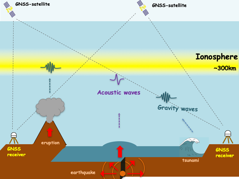 Schematic showing how natural hazard events generate acoustic and gravity waves that propagate upward and can be detected in the ionosphere Schematic showing how natural hazard events generate acoustic and gravity waves that propagate upward and can be detected in the ionosphere