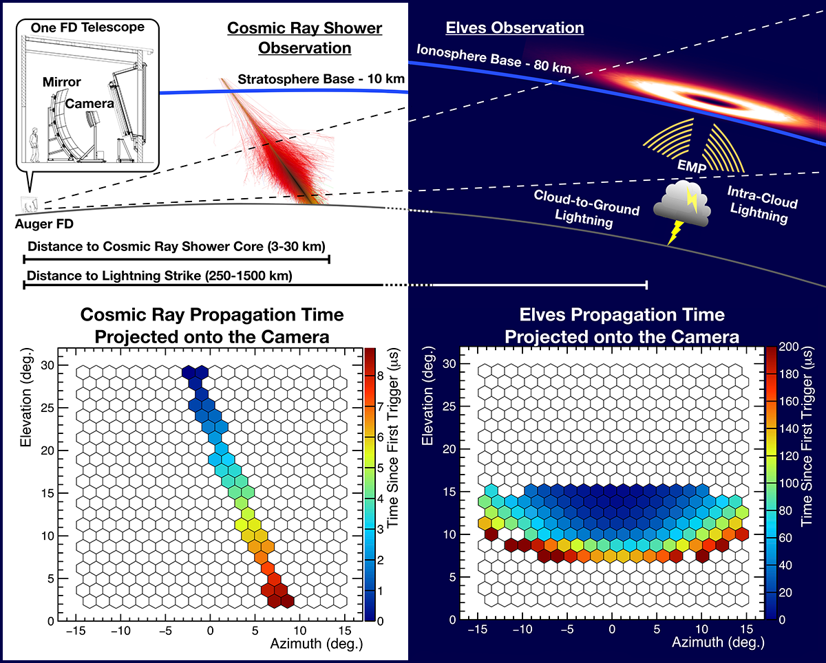 Diagram illustrating the setup of a telescope of the Auger FD and the propagation times of light patterns from a cosmic ray shower and elves event on the detector camera