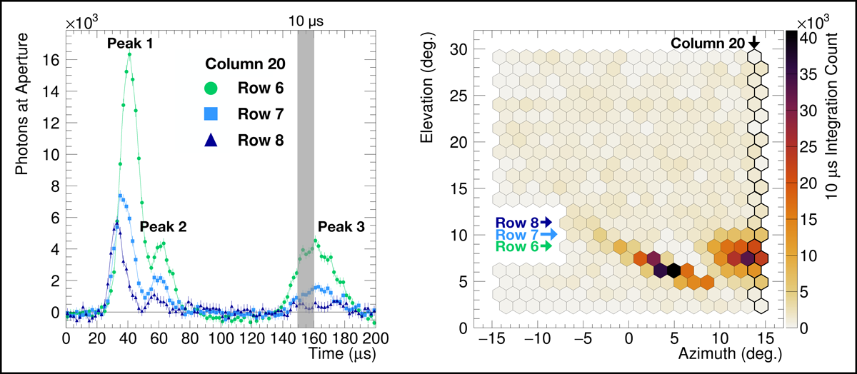 Elves event with three peaks in detected photons recorded 4 March 2016