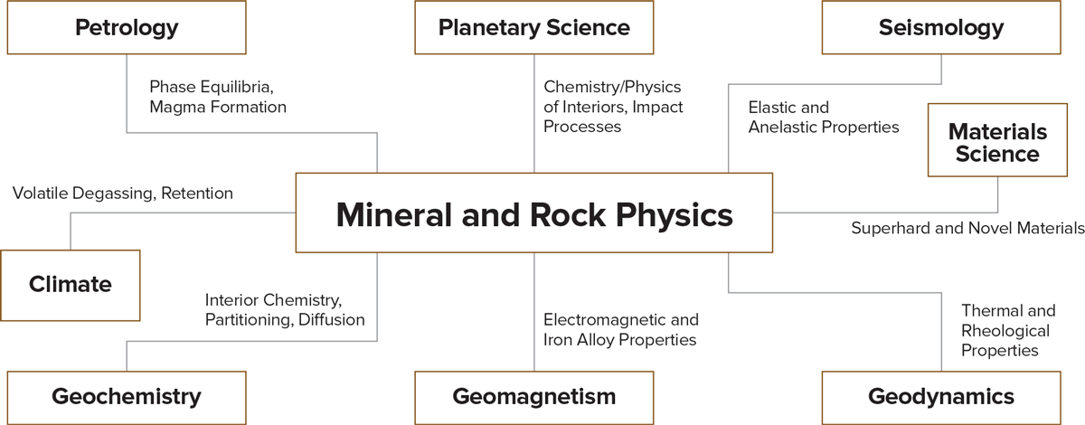 Diagram showing connections between Mineral and Rock Physics and other geoscience disciplines Diagram showing connections between Mineral and Rock Physics and other geoscience disciplines