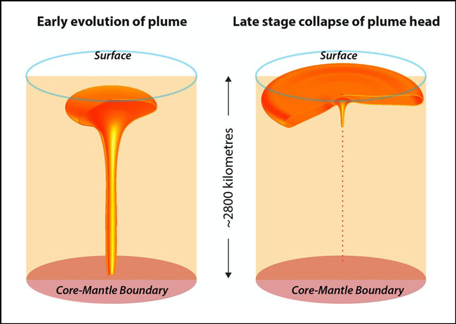 Two stages of a mantle plume developing, the second with a flat mushroom top. Two stages of a mantle plume developing, the second with a flat mushroom top.