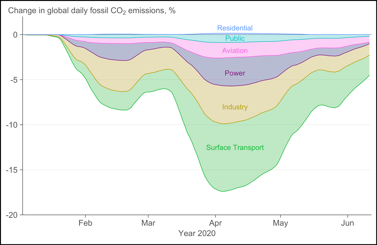 A graph showing change in daily global carbon dioxide emissions by sector