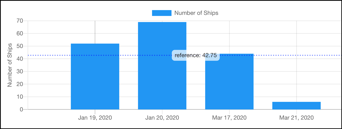 Graph of number of ships at New York’s ports Graph of number of ships at New York’s ports