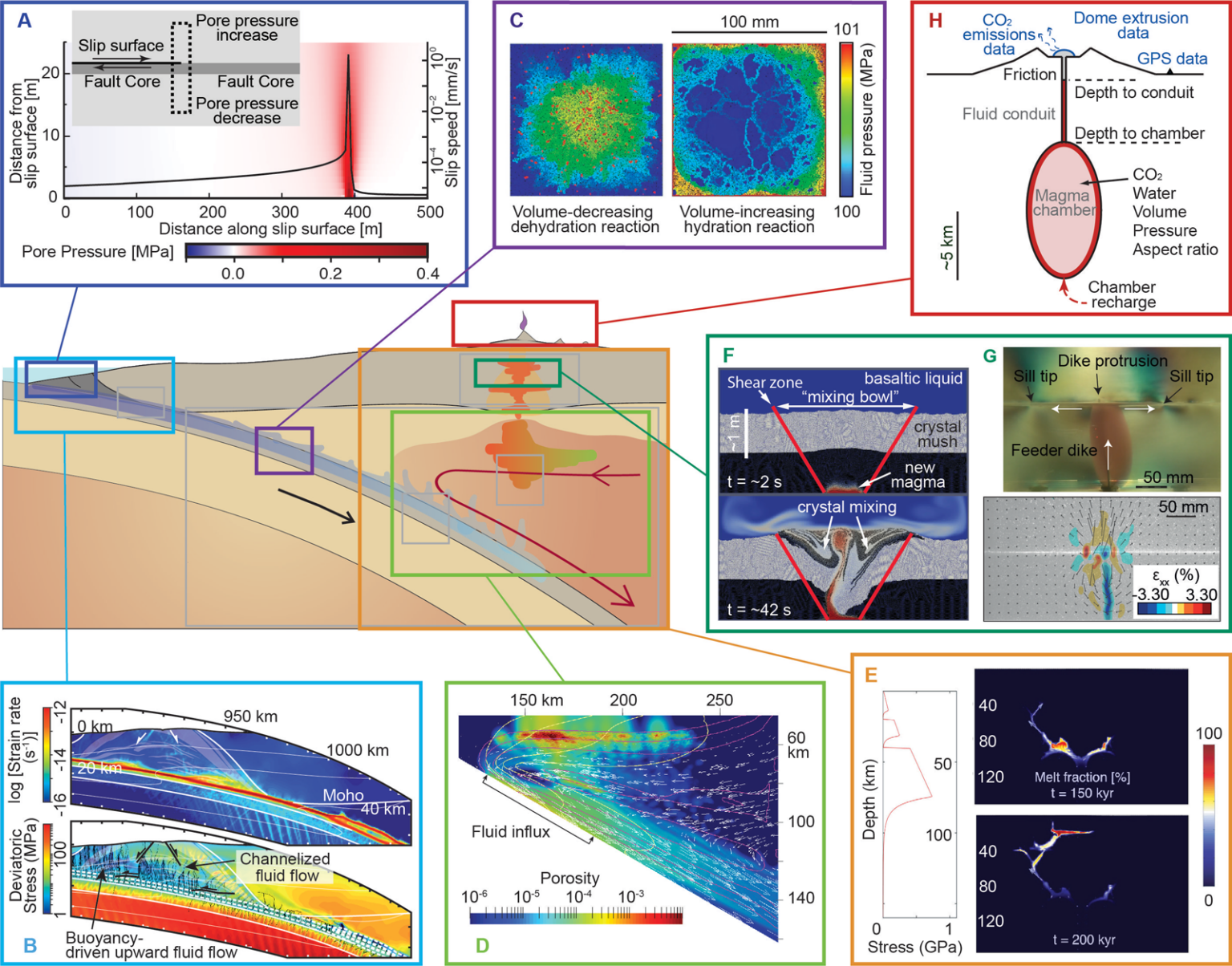Modeling Fluid Migration in Subduction Zones Eos