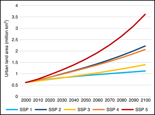 Graph showing global totals for urban land development (x axis) under five different socioeconomic scenarios through 2100 (y axis) Graph showing global totals for urban land development (x axis) under five different socioeconomic scenarios through 2100 (y axis)