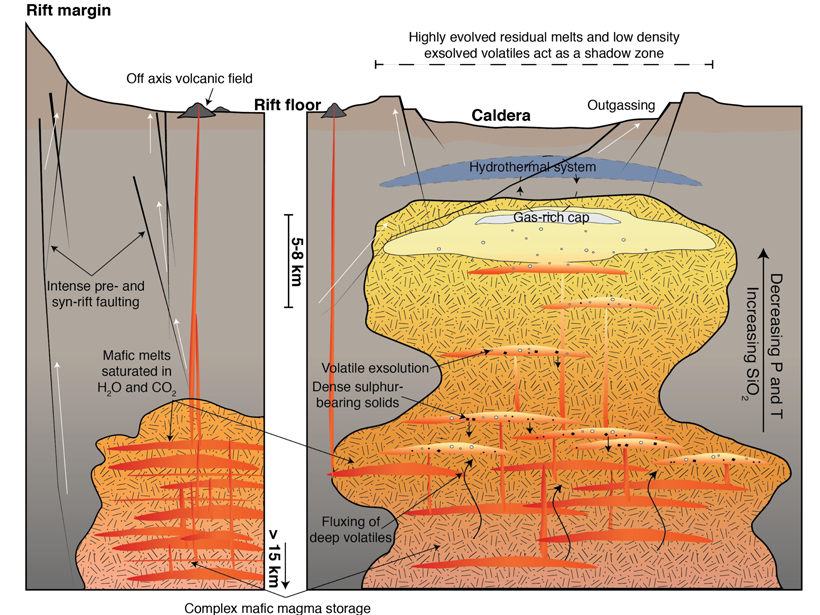 Schematic showing behavior of magma in the Main Ethiopian Rift