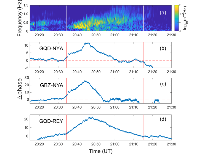 Plots recording observations of electromagnetic ion cyclotron waves at four different locations