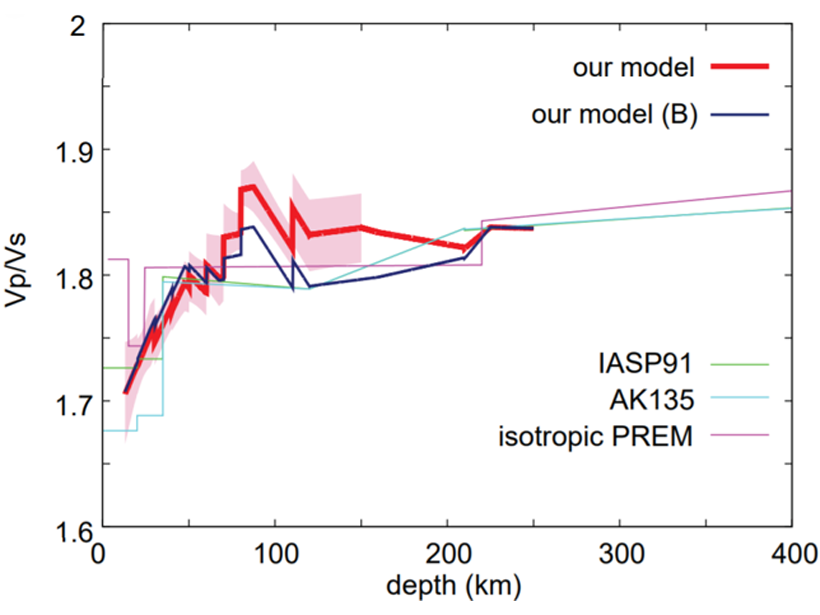 Chart showing Vp/Vs profiles of the Pacific lithosphere and asthenosphere compared to a variety of other global reference models